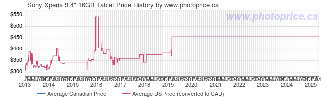 Price History Graph for Sony Xperia 9.4