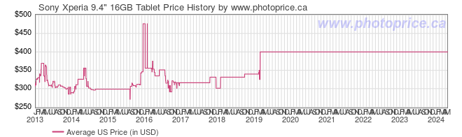 US Price History Graph for Sony Xperia 9.4