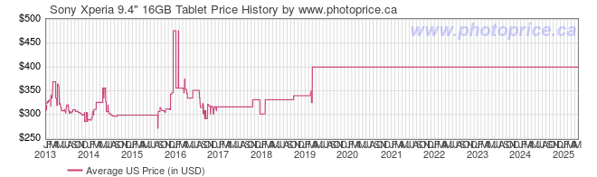 US Price History Graph for Sony Xperia 9.4