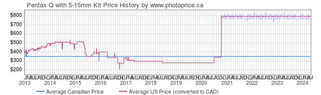 Price History Graph for Pentax Q with 5-15mm Kit