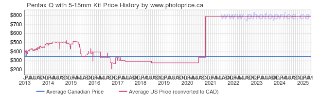 Price History Graph for Pentax Q with 5-15mm Kit