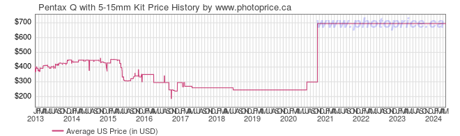 US Price History Graph for Pentax Q with 5-15mm Kit