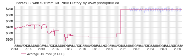 US Price History Graph for Pentax Q with 5-15mm Kit