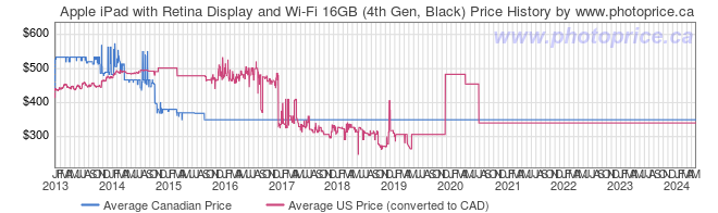 Price History Graph for Apple iPad with Retina Display and Wi-Fi 16GB (4th Gen, Black)