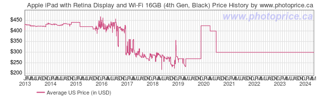 US Price History Graph for Apple iPad with Retina Display and Wi-Fi 16GB (4th Gen, Black)