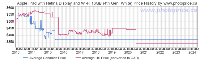 Price History Graph for Apple iPad with Retina Display and Wi-Fi 16GB (4th Gen, White)