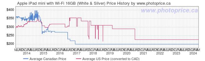 Price History Graph for Apple iPad mini with Wi-Fi 16GB (White & Silver)