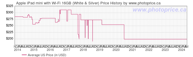US Price History Graph for Apple iPad mini with Wi-Fi 16GB (White & Silver)