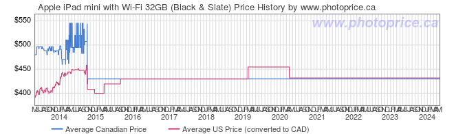 Price History Graph for Apple iPad mini with Wi-Fi 32GB (Black & Slate)
