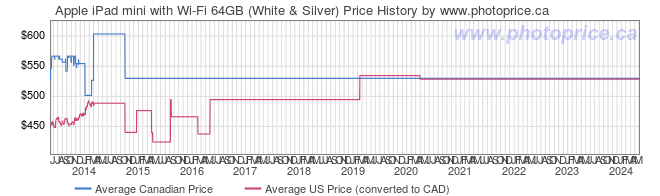 Price History Graph for Apple iPad mini with Wi-Fi 64GB (White & Silver)