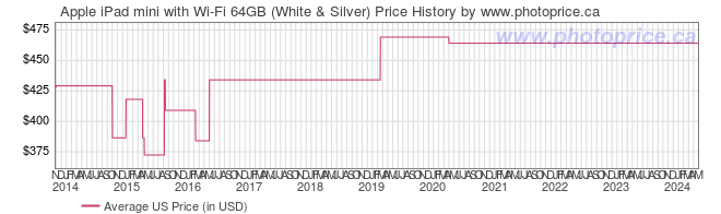 US Price History Graph for Apple iPad mini with Wi-Fi 64GB (White & Silver)