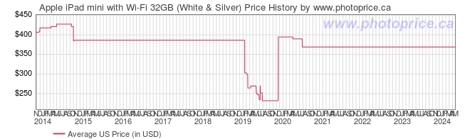 US Price History Graph for Apple iPad mini with Wi-Fi 32GB (White & Silver)