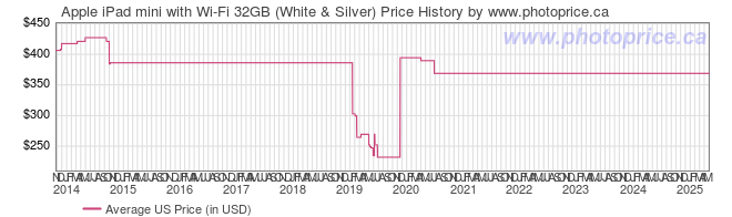 US Price History Graph for Apple iPad mini with Wi-Fi 32GB (White & Silver)