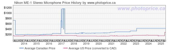 Price History Graph for Nikon ME-1 Stereo Microphone