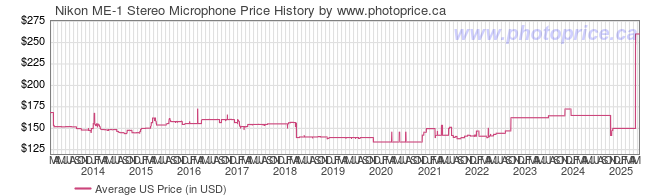 US Price History Graph for Nikon ME-1 Stereo Microphone