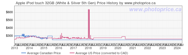 Price History Graph for Apple iPod touch 32GB (White & Silver 5th Gen)