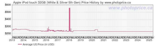 US Price History Graph for Apple iPod touch 32GB (White & Silver 5th Gen)