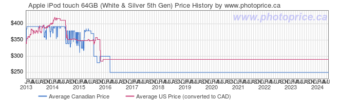 Price History Graph for Apple iPod touch 64GB (White & Silver 5th Gen)