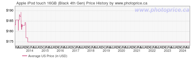 US Price History Graph for Apple iPod touch 16GB (Black 4th Gen)