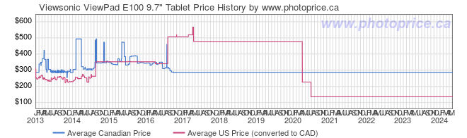 Price History Graph for Viewsonic ViewPad E100 9.7