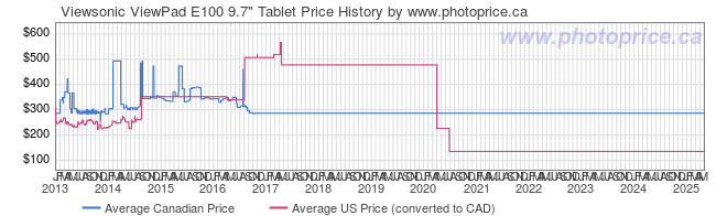 Price History Graph for Viewsonic ViewPad E100 9.7