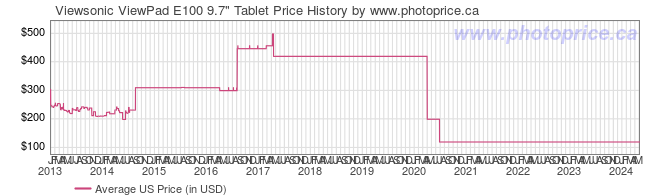 US Price History Graph for Viewsonic ViewPad E100 9.7
