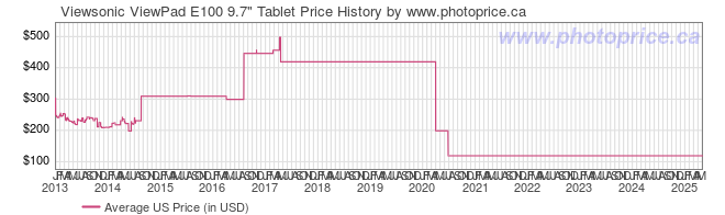 US Price History Graph for Viewsonic ViewPad E100 9.7