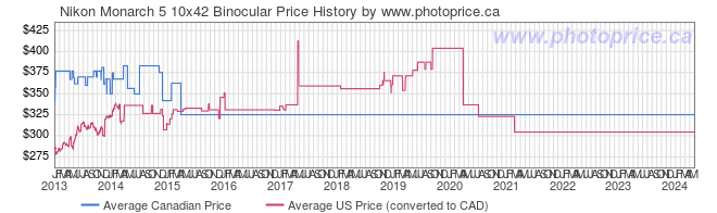 Price History Graph for Nikon Monarch 5 10x42 Binocular