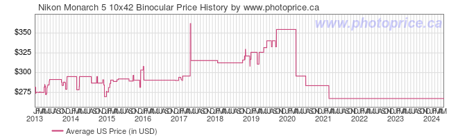 US Price History Graph for Nikon Monarch 5 10x42 Binocular