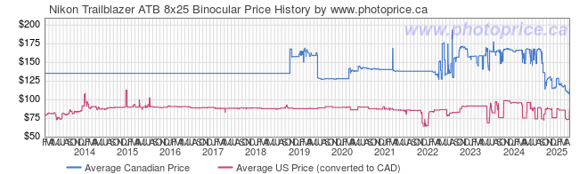 Price History Graph for Nikon Trailblazer ATB 8x25 Binocular