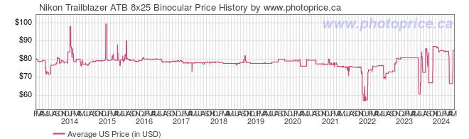 US Price History Graph for Nikon Trailblazer ATB 8x25 Binocular