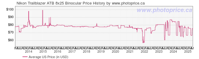 US Price History Graph for Nikon Trailblazer ATB 8x25 Binocular