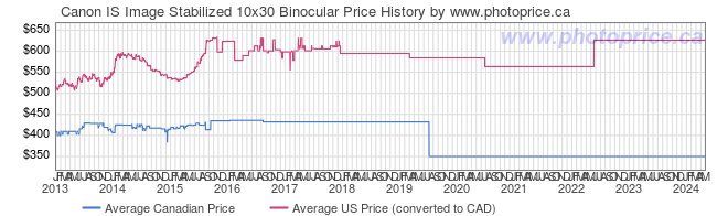 Price History Graph for Canon IS Image Stabilized 10x30 Binocular