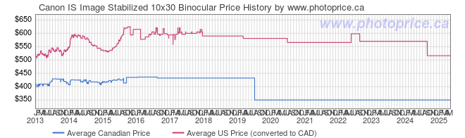 Price History Graph for Canon IS Image Stabilized 10x30 Binocular