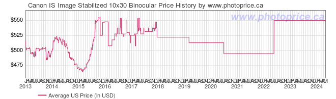US Price History Graph for Canon IS Image Stabilized 10x30 Binocular