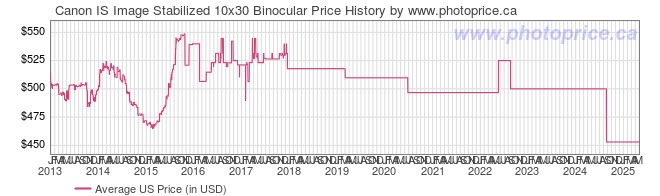 US Price History Graph for Canon IS Image Stabilized 10x30 Binocular