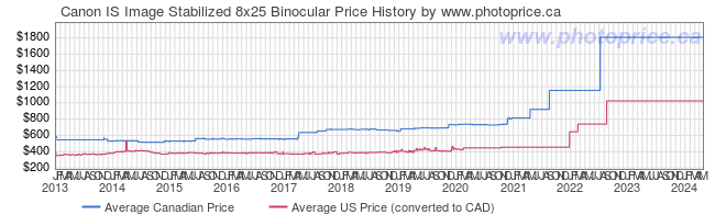 Price History Graph for Canon IS Image Stabilized 8x25 Binocular