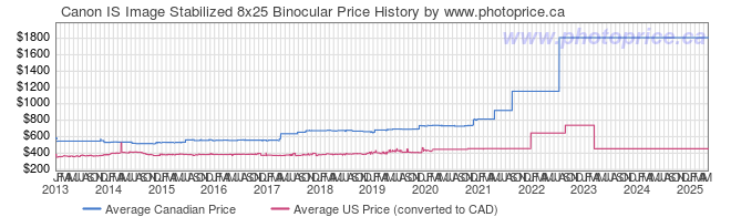 Price History Graph for Canon IS Image Stabilized 8x25 Binocular