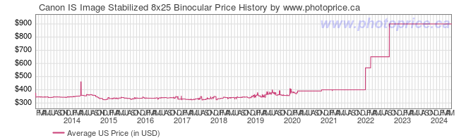 US Price History Graph for Canon IS Image Stabilized 8x25 Binocular