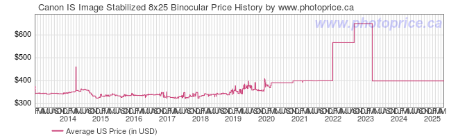 US Price History Graph for Canon IS Image Stabilized 8x25 Binocular