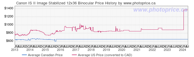 Price History Graph for Canon IS II Image Stabilized 12x36 Binocular
