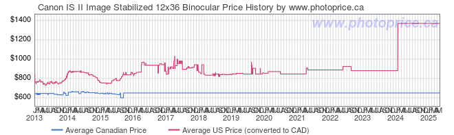 Price History Graph for Canon IS II Image Stabilized 12x36 Binocular