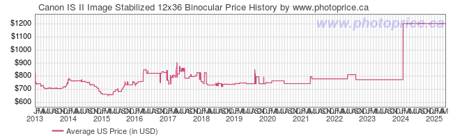 US Price History Graph for Canon IS II Image Stabilized 12x36 Binocular