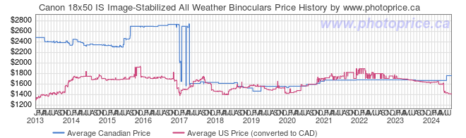 Price History Graph for Canon 18x50 IS Image-Stabilized All Weather Binoculars