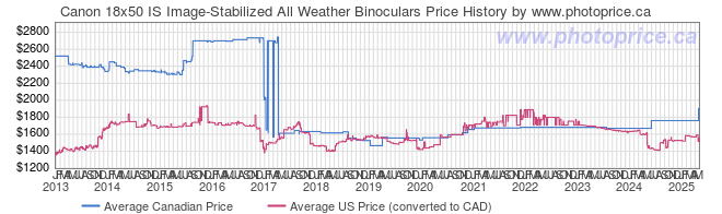 Price History Graph for Canon IS Image Stabilized 18x50 Binocular