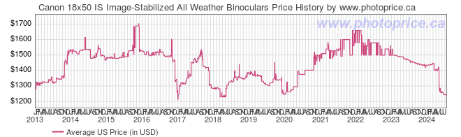 US Price History Graph for Canon 18x50 IS Image-Stabilized All Weather Binoculars