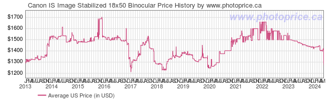 US Price History Graph for Canon IS Image Stabilized 18x50 Binocular