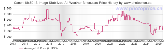 US Price History Graph for Canon IS Image Stabilized 18x50 Binocular