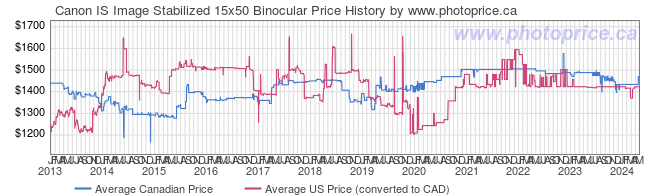 Price History Graph for Canon IS Image Stabilized 15x50 Binocular