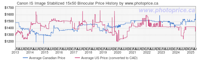 Price History Graph for Canon IS Image Stabilized 15x50 Binocular